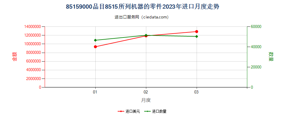 85159000品目8515所列机器的零件进口2023年月度走势图