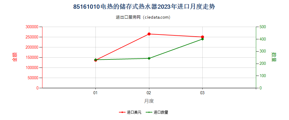 85161010电热的储存式热水器进口2023年月度走势图