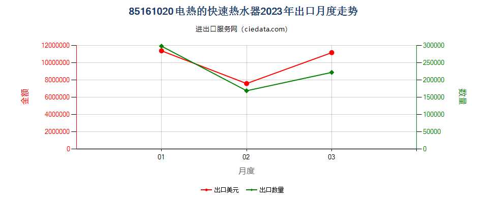 85161020电热的快速热水器出口2023年月度走势图