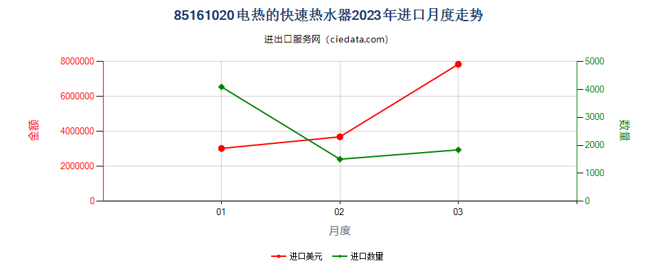 85161020电热的快速热水器进口2023年月度走势图