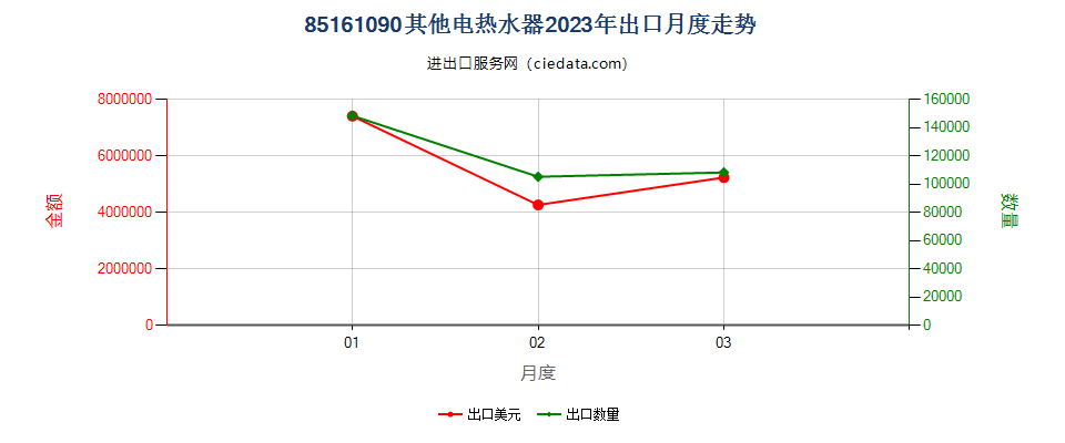 85161090其他电热水器出口2023年月度走势图