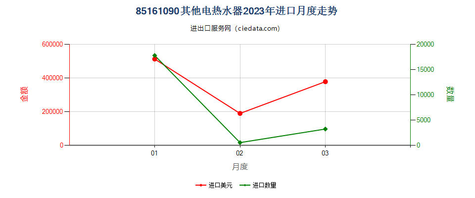 85161090其他电热水器进口2023年月度走势图