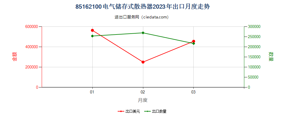 85162100电气储存式散热器出口2023年月度走势图