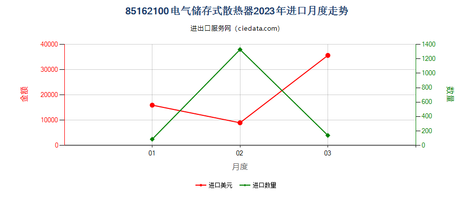 85162100电气储存式散热器进口2023年月度走势图