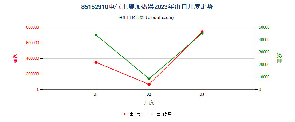 85162910电气土壤加热器出口2023年月度走势图