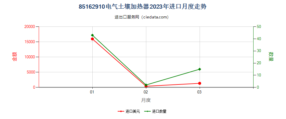 85162910电气土壤加热器进口2023年月度走势图