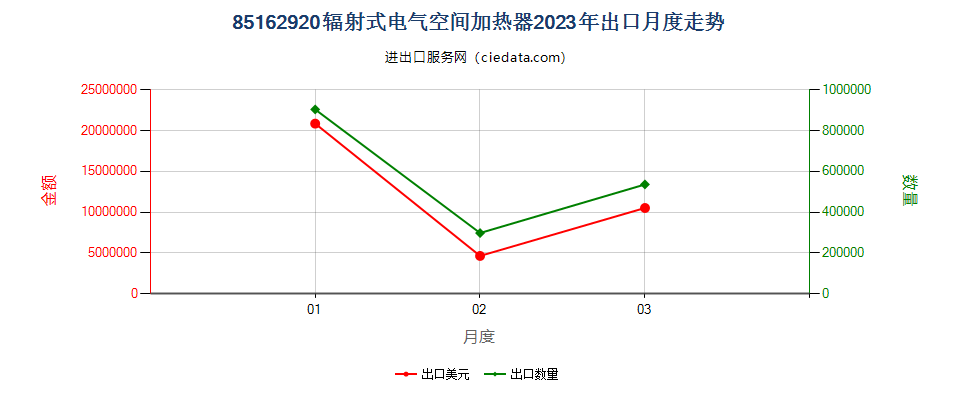 85162920辐射式电气空间加热器出口2023年月度走势图