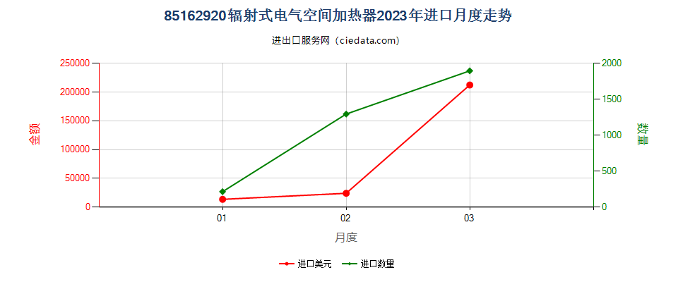 85162920辐射式电气空间加热器进口2023年月度走势图