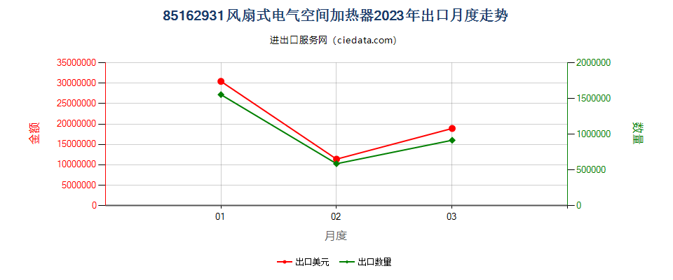 85162931风扇式电气空间加热器出口2023年月度走势图