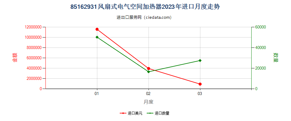 85162931风扇式电气空间加热器进口2023年月度走势图