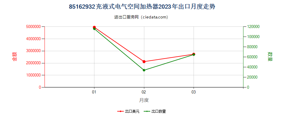 85162932充液式电气空间加热器出口2023年月度走势图