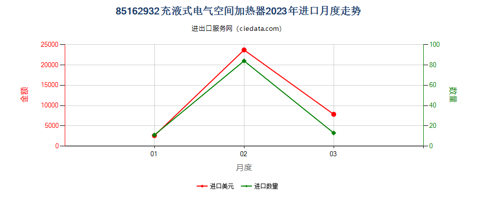 85162932充液式电气空间加热器进口2023年月度走势图