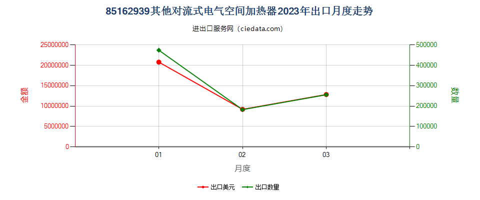 85162939其他对流式电气空间加热器出口2023年月度走势图