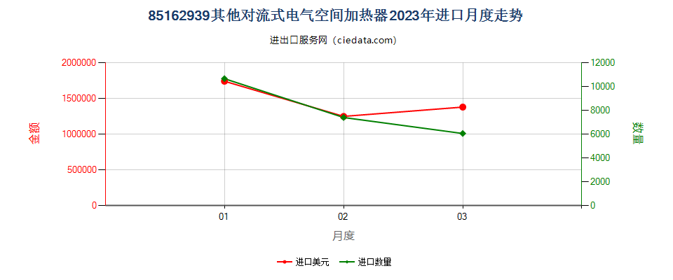 85162939其他对流式电气空间加热器进口2023年月度走势图