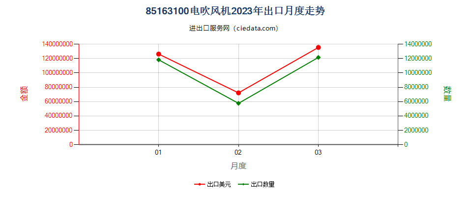 85163100电吹风机出口2023年月度走势图