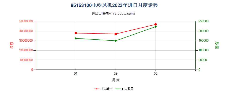 85163100电吹风机进口2023年月度走势图