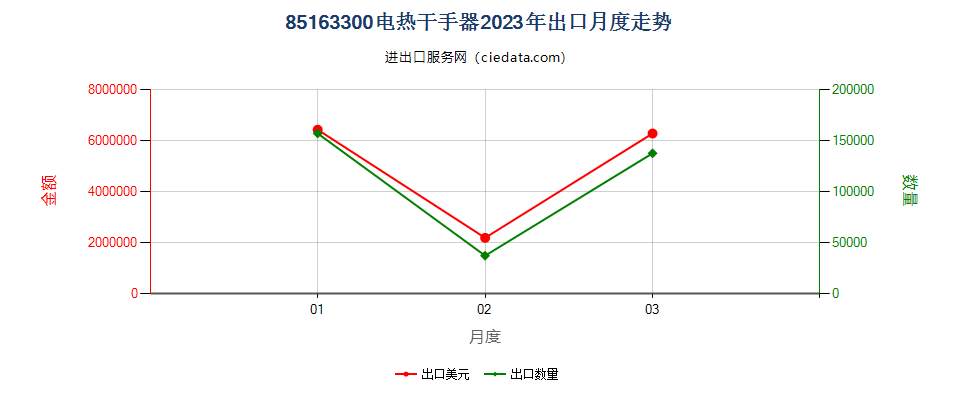 85163300电热干手器出口2023年月度走势图