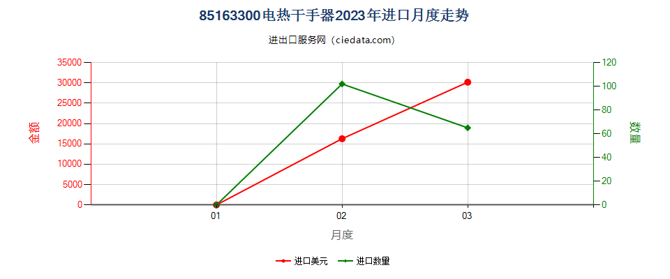 85163300电热干手器进口2023年月度走势图