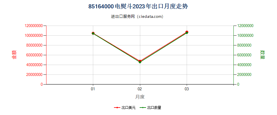 85164000电熨斗出口2023年月度走势图