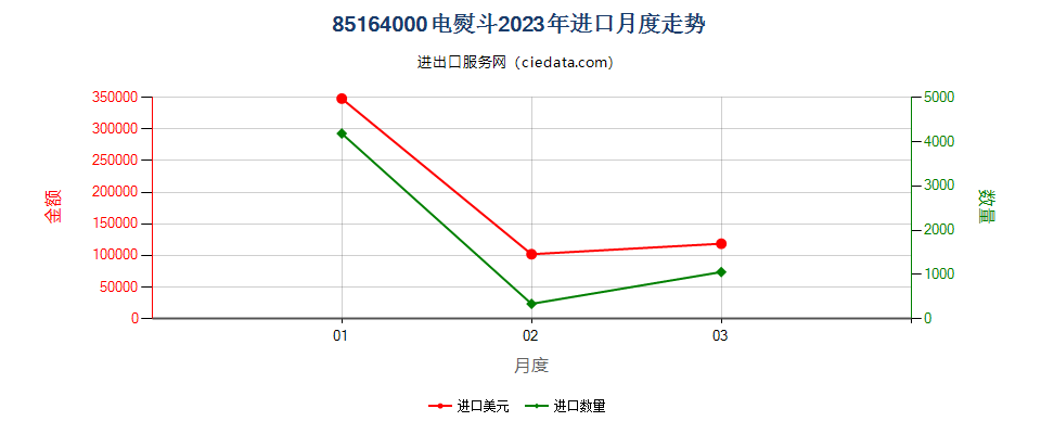 85164000电熨斗进口2023年月度走势图