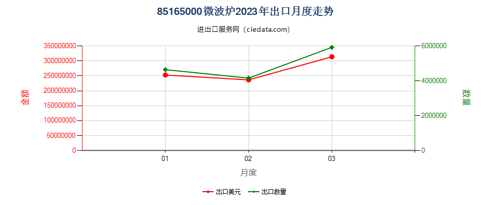 85165000微波炉出口2023年月度走势图