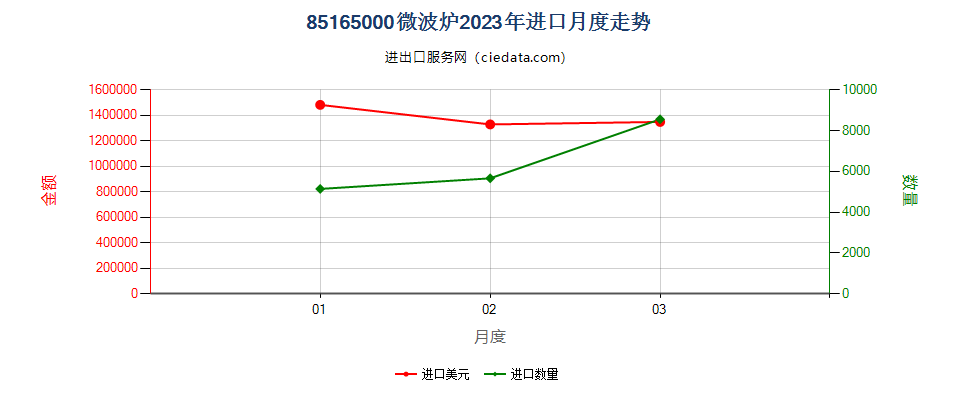 85165000微波炉进口2023年月度走势图