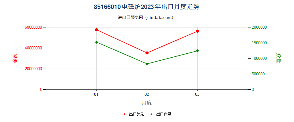 85166010电磁炉出口2023年月度走势图