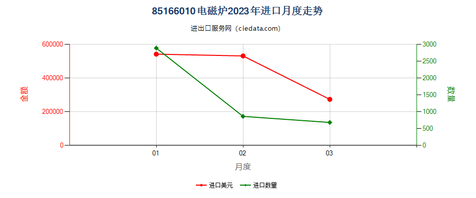 85166010电磁炉进口2023年月度走势图