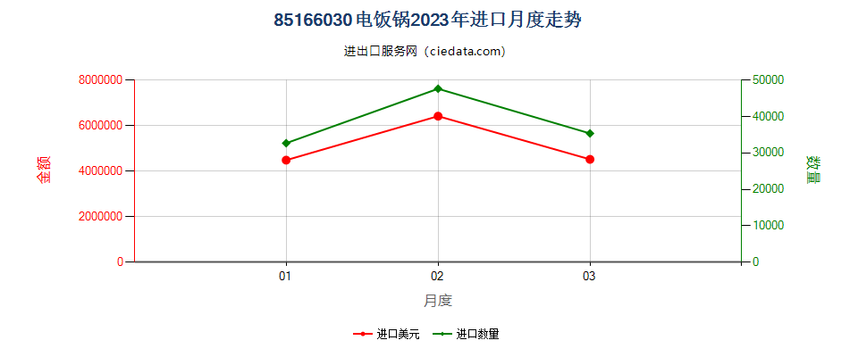 85166030电饭锅进口2023年月度走势图