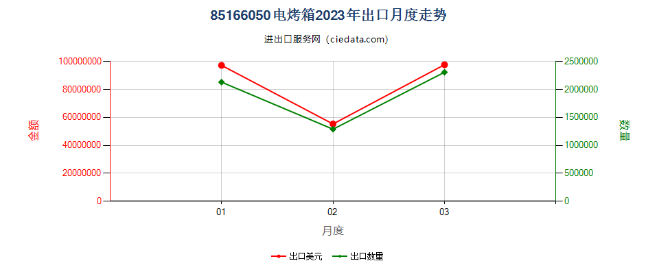 85166050电烤箱出口2023年月度走势图