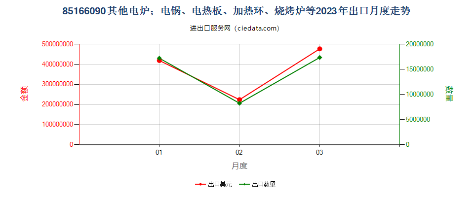 85166090其他电炉；电锅、电热板、加热环、烧烤炉等出口2023年月度走势图