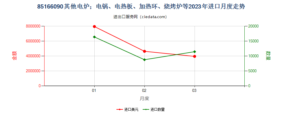 85166090其他电炉；电锅、电热板、加热环、烧烤炉等进口2023年月度走势图