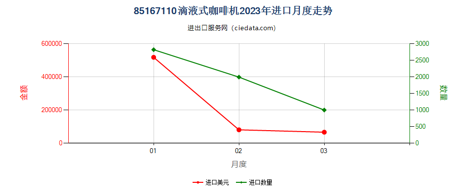 85167110滴液式咖啡机进口2023年月度走势图