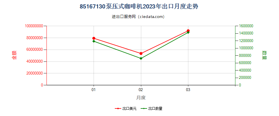 85167130泵压式咖啡机出口2023年月度走势图