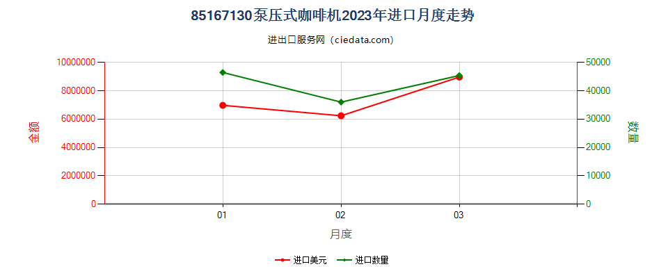 85167130泵压式咖啡机进口2023年月度走势图