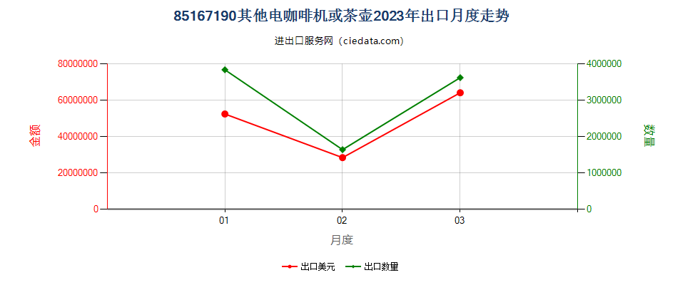 85167190其他电咖啡机或茶壶出口2023年月度走势图