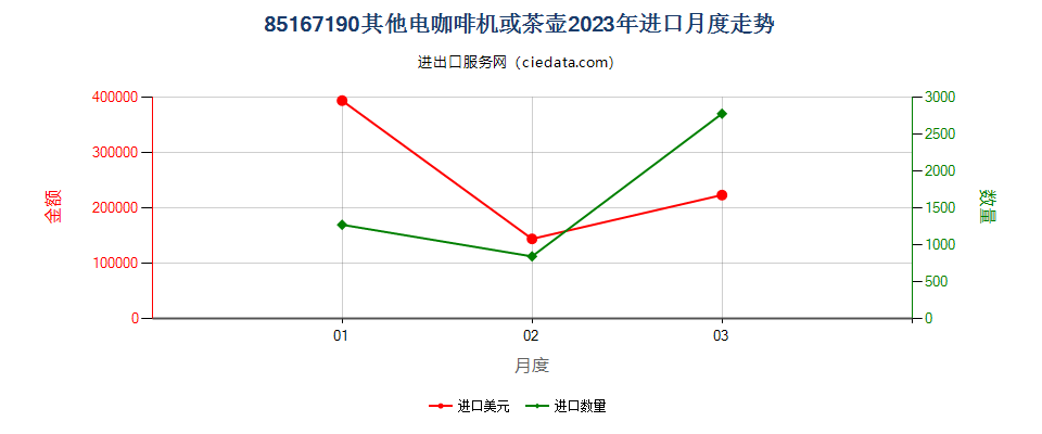 85167190其他电咖啡机或茶壶进口2023年月度走势图