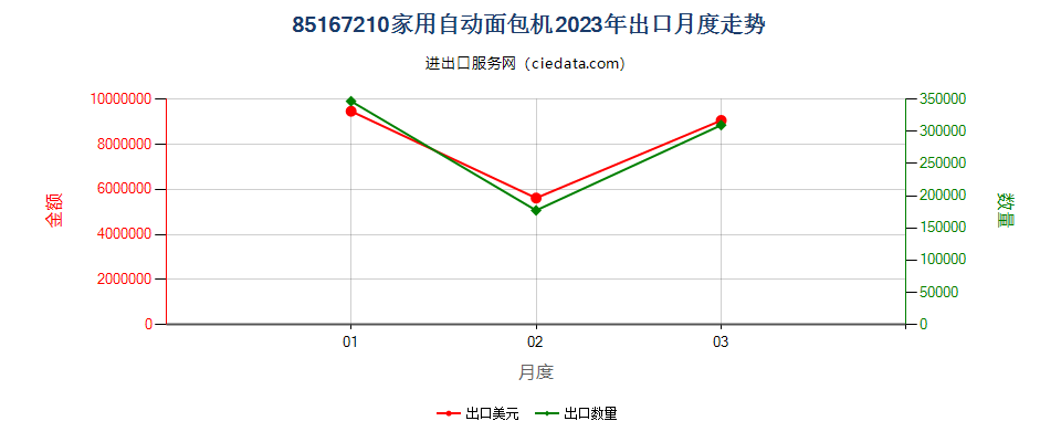 85167210家用自动面包机出口2023年月度走势图