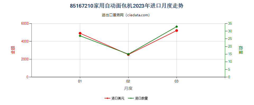 85167210家用自动面包机进口2023年月度走势图