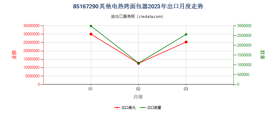 85167290其他电热烤面包器出口2023年月度走势图