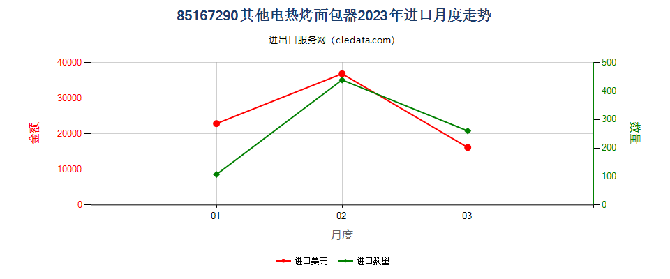 85167290其他电热烤面包器进口2023年月度走势图