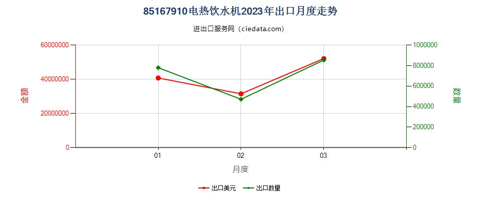 85167910电热饮水机出口2023年月度走势图