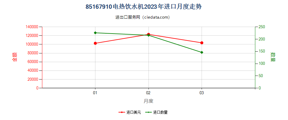 85167910电热饮水机进口2023年月度走势图