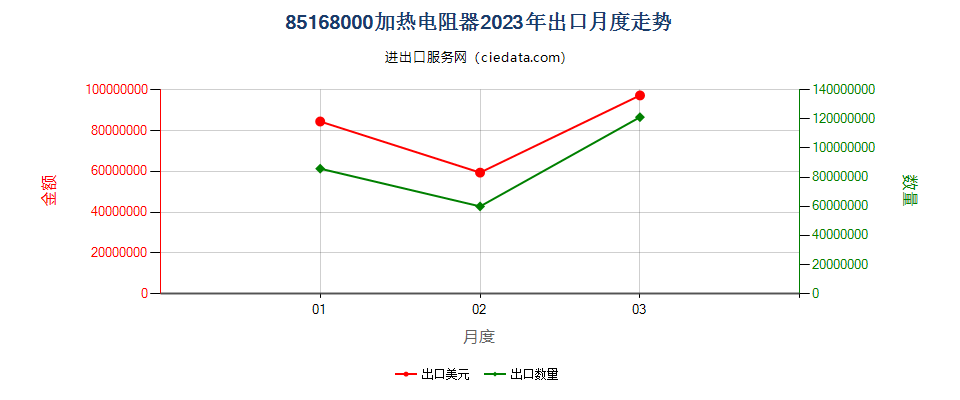 85168000加热电阻器出口2023年月度走势图