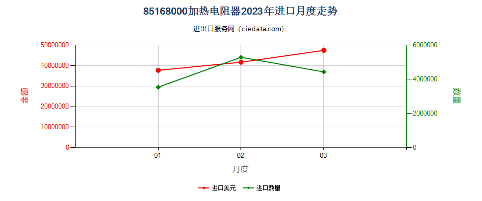 85168000加热电阻器进口2023年月度走势图