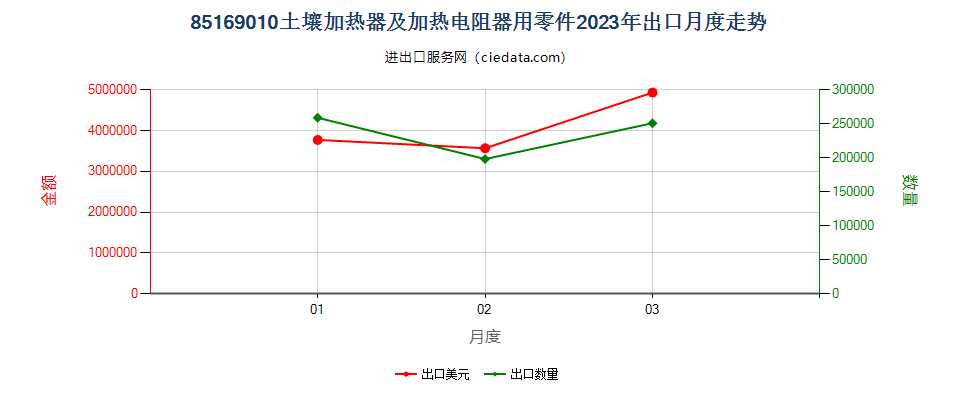 85169010土壤加热器及加热电阻器用零件出口2023年月度走势图