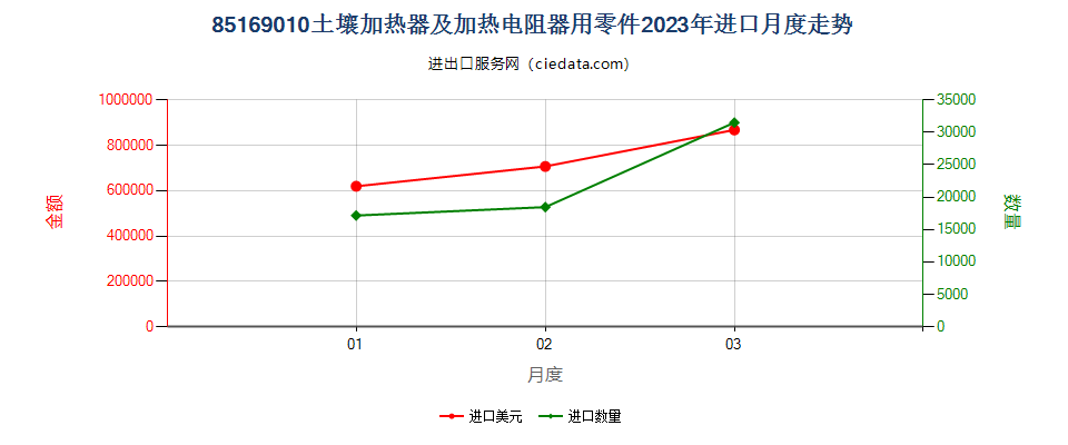 85169010土壤加热器及加热电阻器用零件进口2023年月度走势图