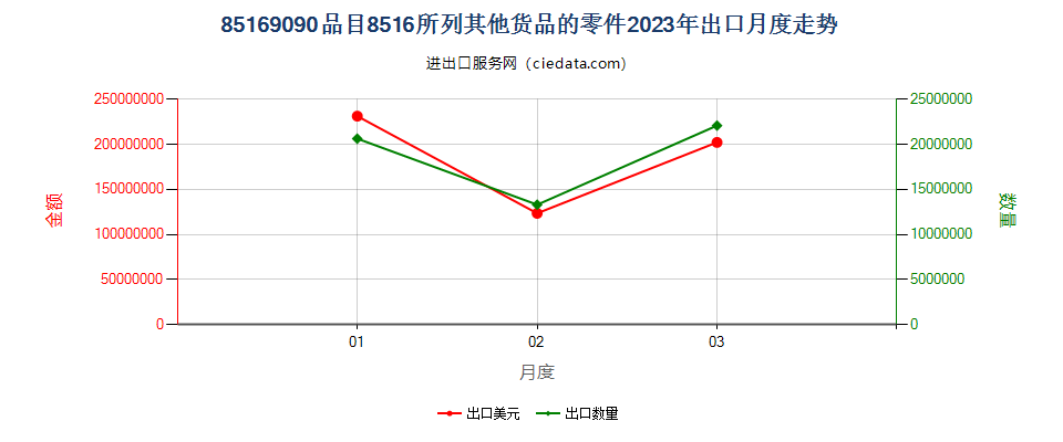 85169090品目8516所列其他货品的零件出口2023年月度走势图