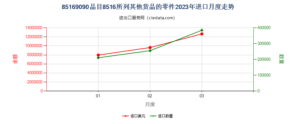 85169090品目8516所列其他货品的零件进口2023年月度走势图