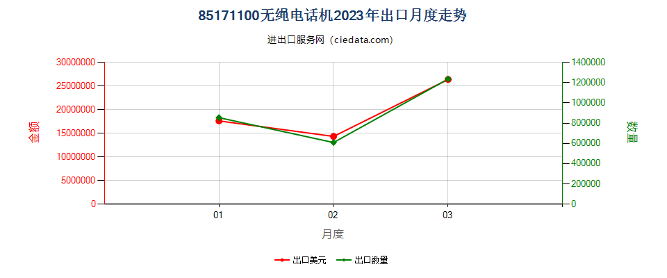 85171100无绳电话机出口2023年月度走势图